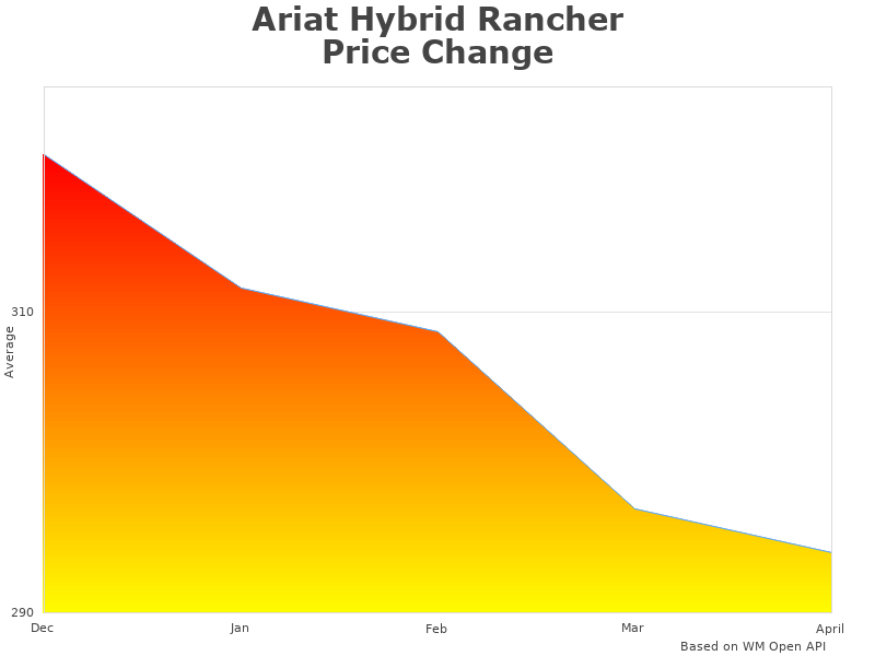 Ariat Hybrid 10014067 analysis graph