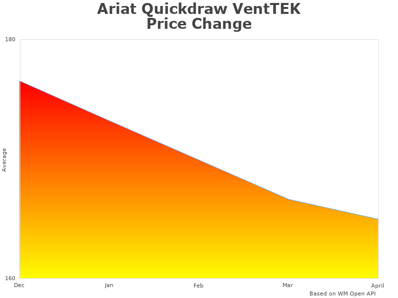 Ariat Quickdraw 10027165 data representation