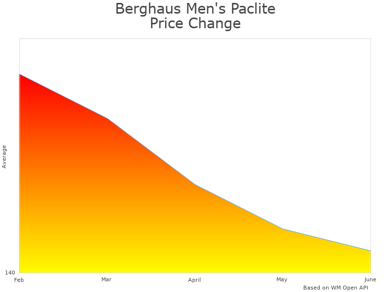 How Berghaus Men's 4-22055BP6 price was changing
