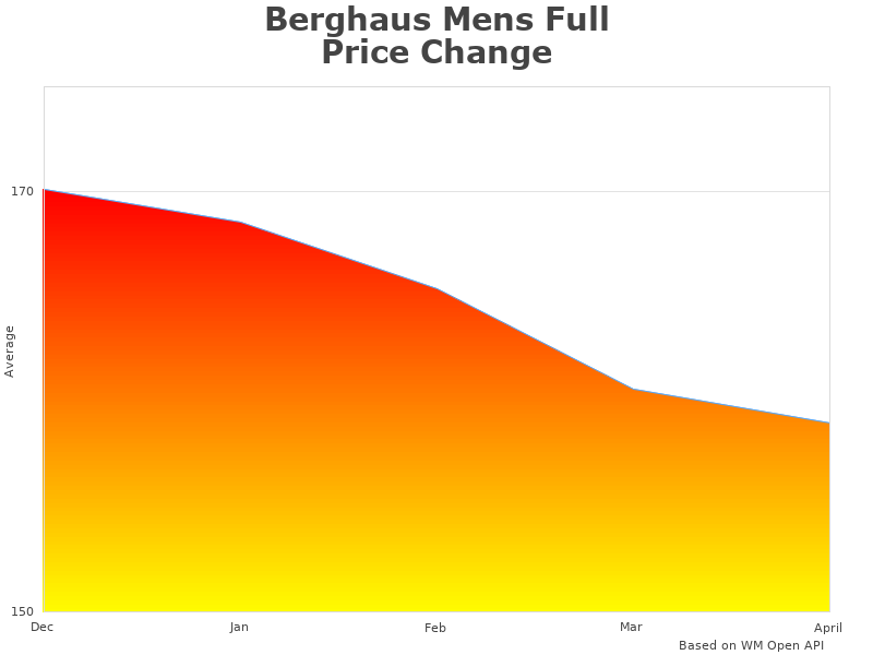 Stats of Berghaus Mens 4-22250