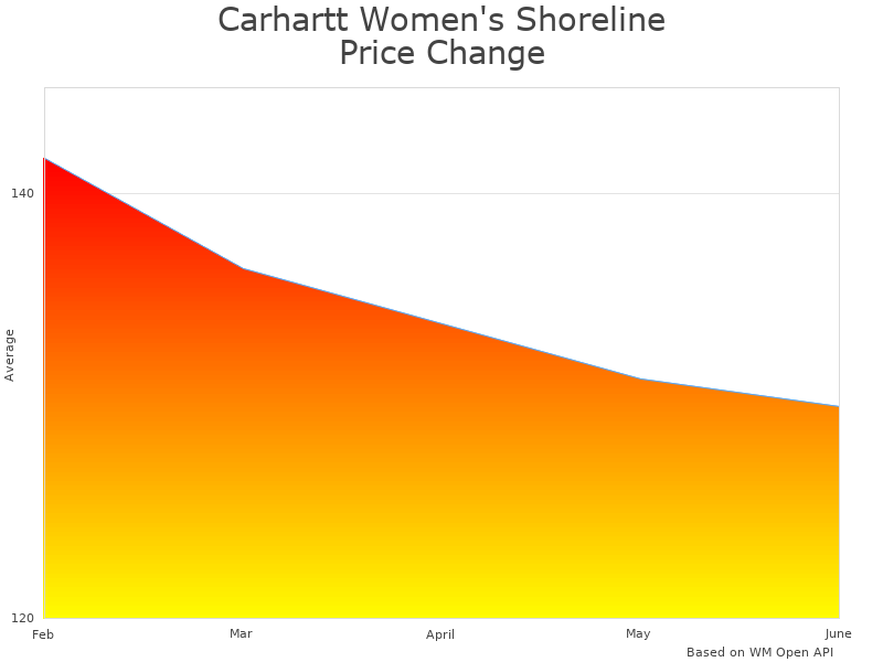 How Carhartt Women's 102382 price was changing