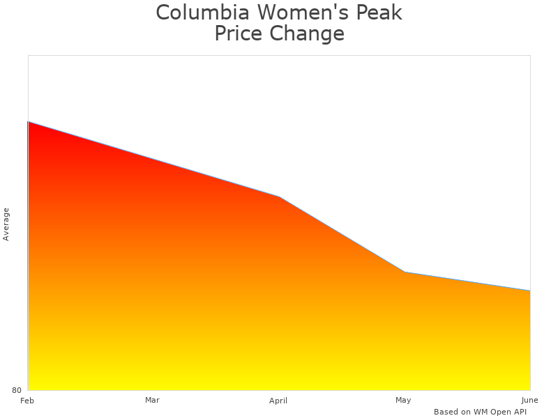 How Columbia Women's 1799672 price was changing