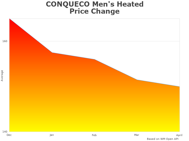 CONQUECO Men's CON101-01 analysis graph