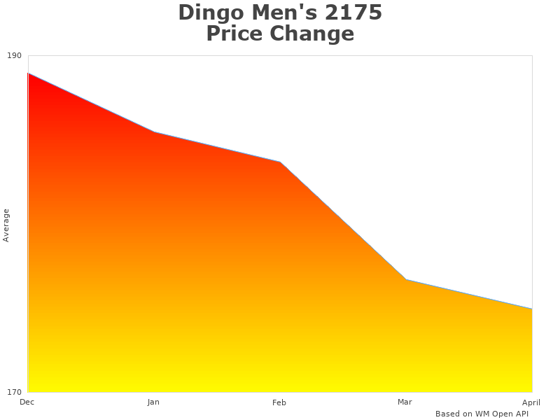 Dingo Men's Concho Strap data representation