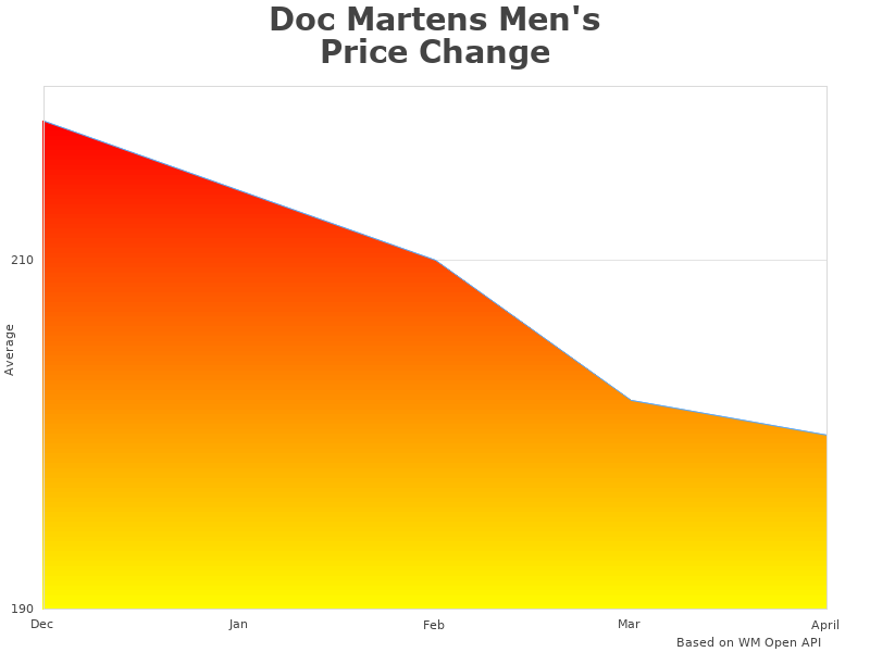 Stats of Doc Martens Coronado