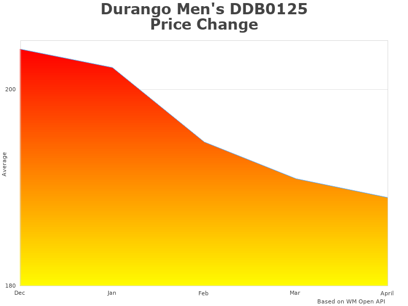 Durango Men's DDB0125 8 M analysis graph