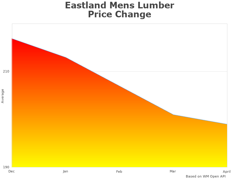 Stats of Eastland Mens 7241-07D