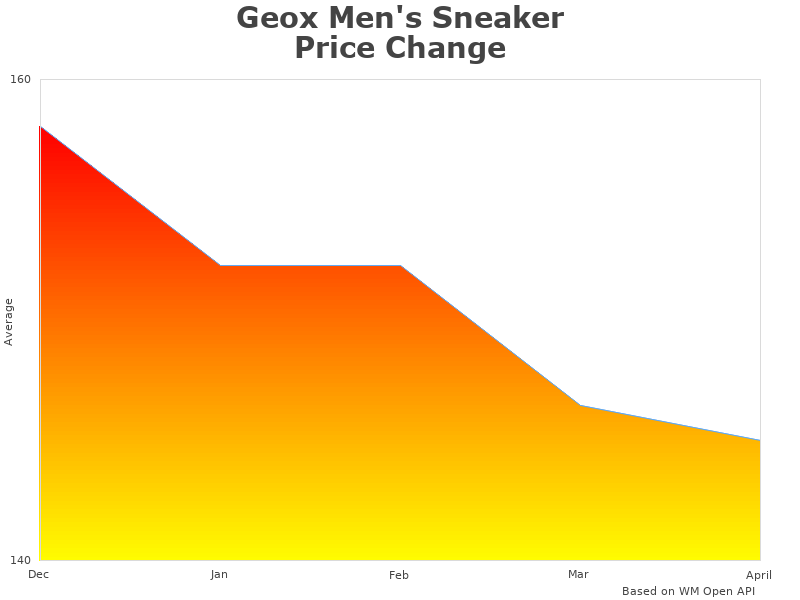 Geox Men's U74A5A00043C9999 analysis graph
