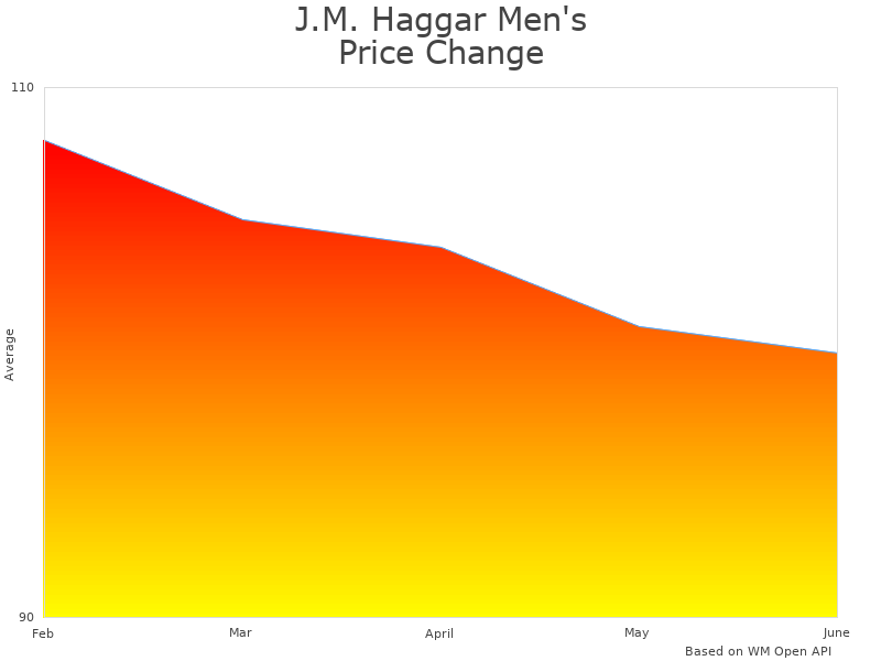 How J.M. Haggar HY01001 price was changing