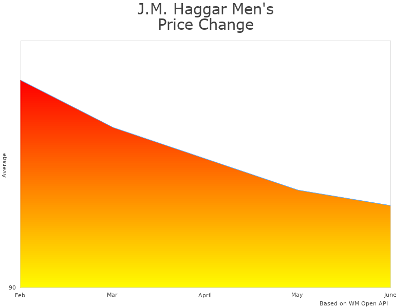 How J.M. Haggar HZ00247 price was changing