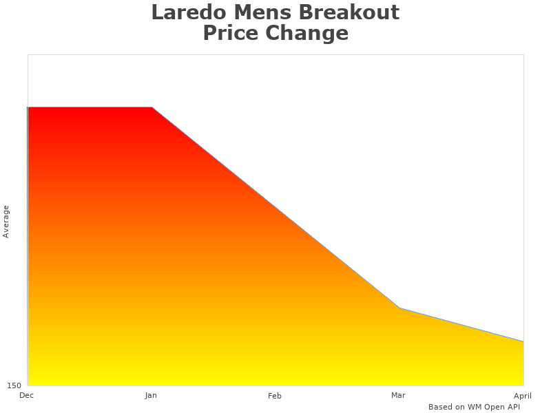 Laredo Mens Breakout change overview