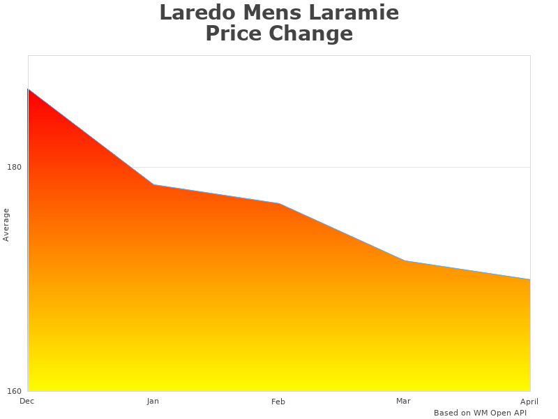 Stats of Laredo Mens Laramie