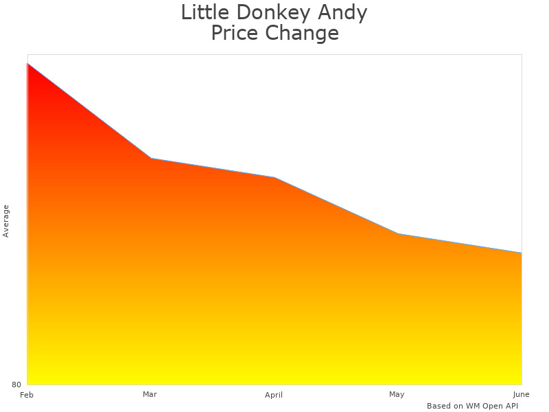 How Little Donkey lda987db01 price was changing