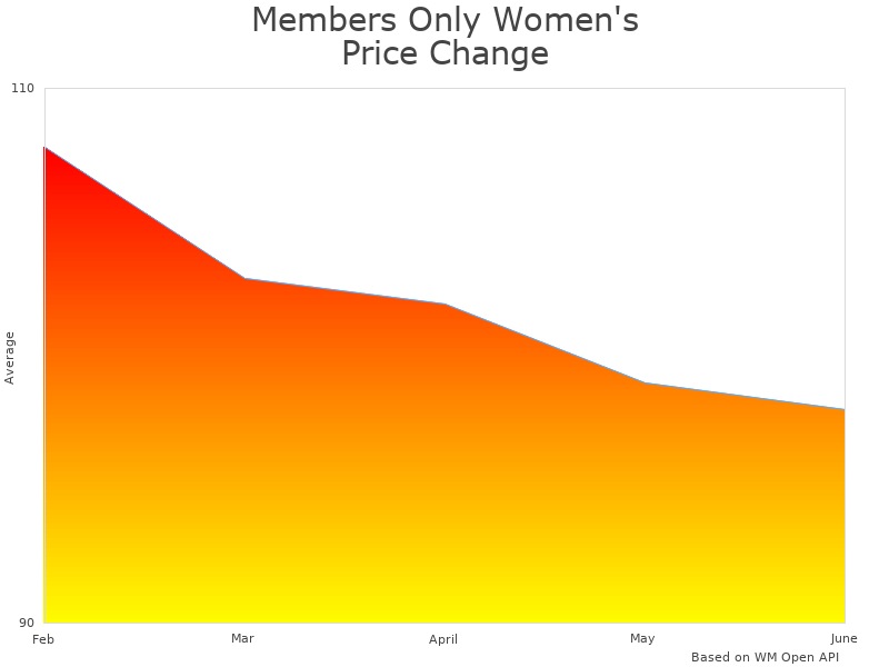 How Members Only ML120111-BLKXSI price was changing