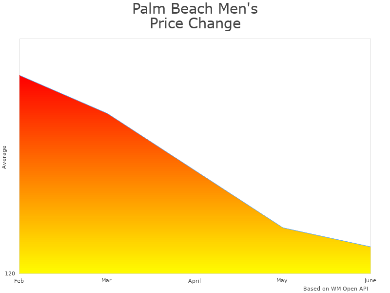How Palm Beach 7255-F48HL price was changing