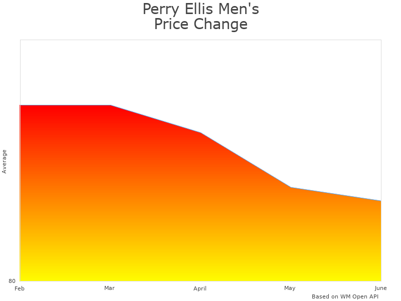 How Perry Ellis SHKRPP0055 price was changing
