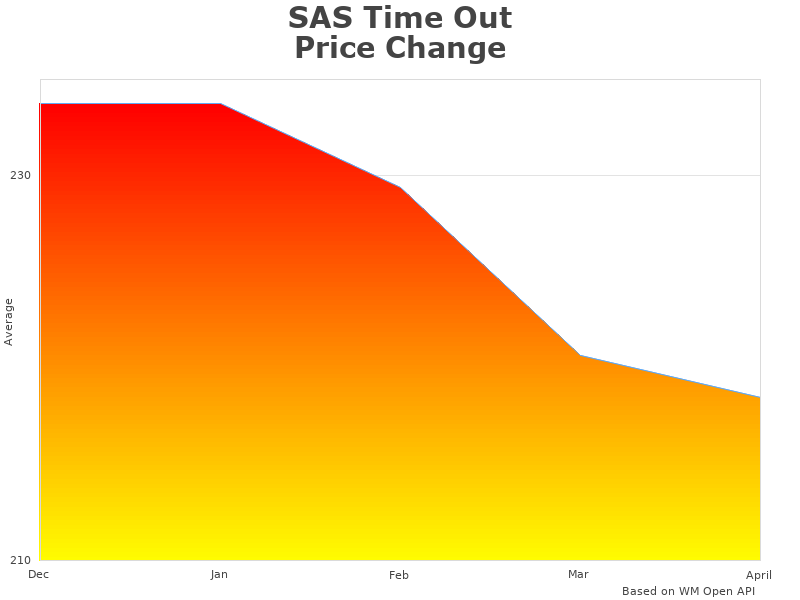 SAS Time Out information