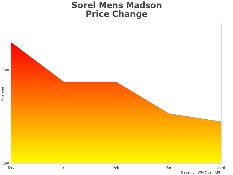 Sorel Mens 1788581 information