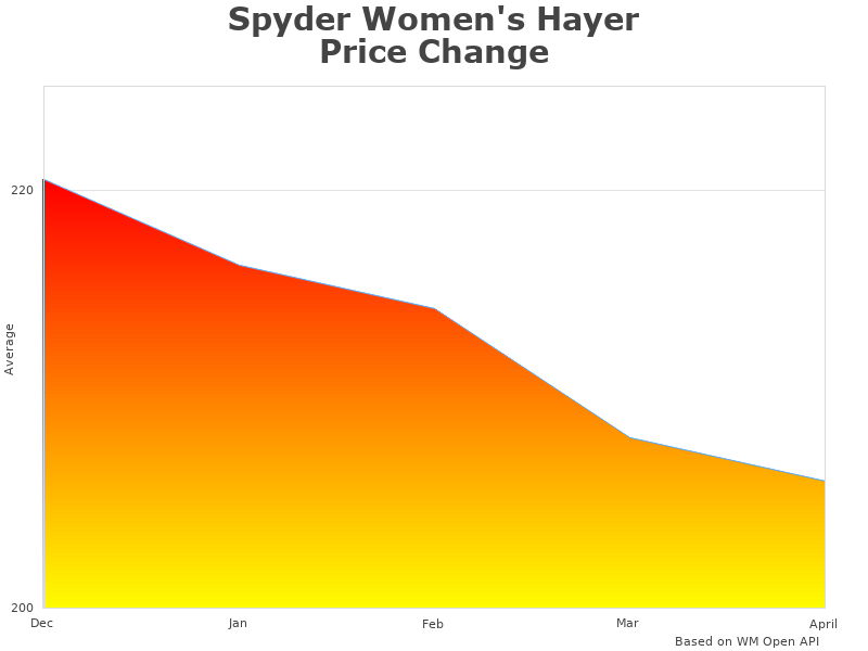 Spyder Women's 186074 analysis graph