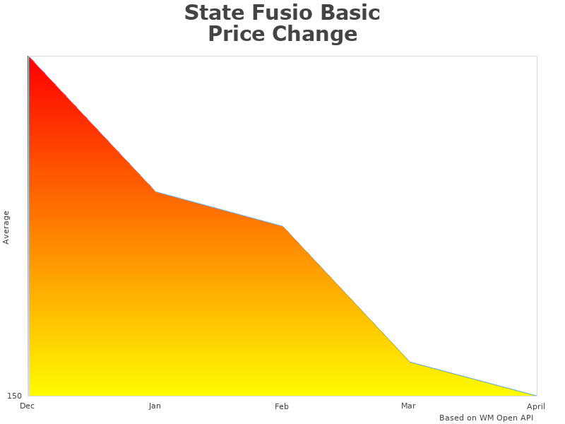 State Fusio sf64011 analysis graph