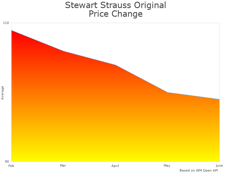 How Stewart Strauss C116-XXS price was changing