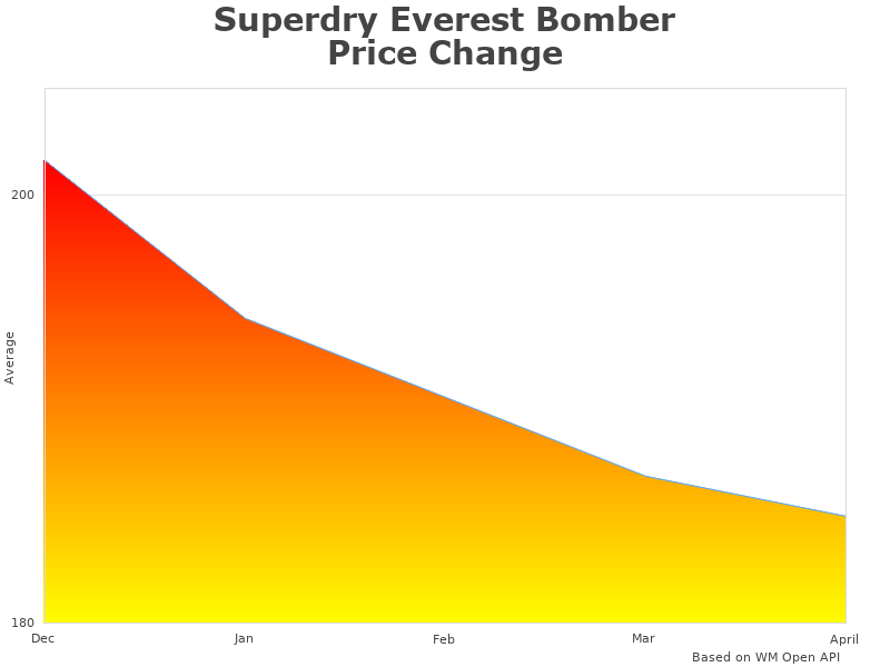 Superdry Everest W5010303A data representation