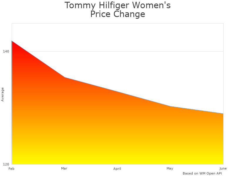 How Tommy Hilfiger J1RE0495-1BM-XS price was changing