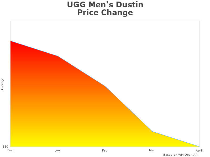 UGG Men's 1096031 analysis graph