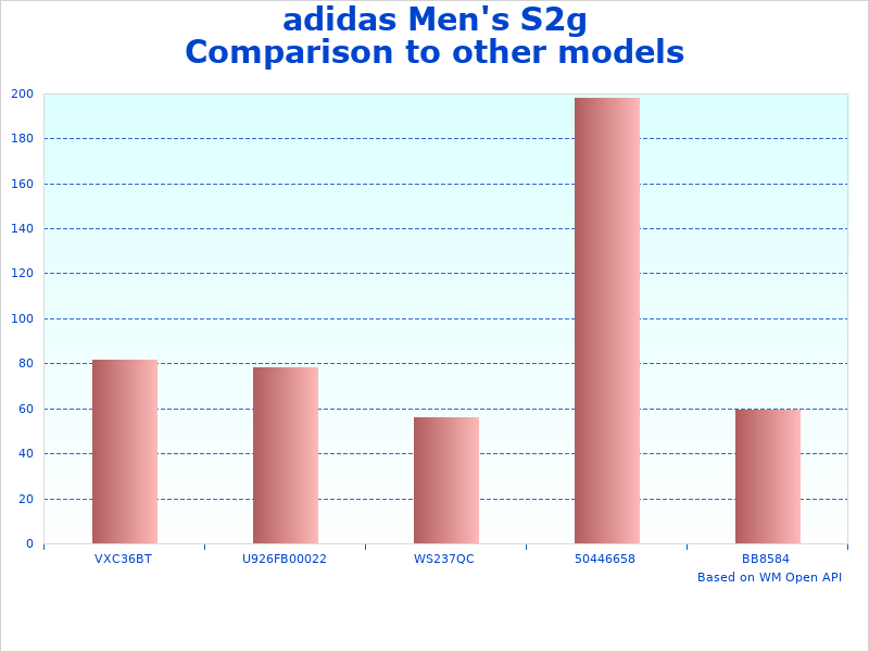 adidas S2g Golf data representation
