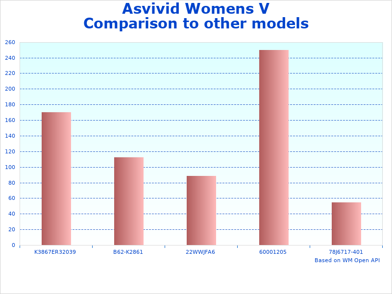 Asvivid V Neck data representation