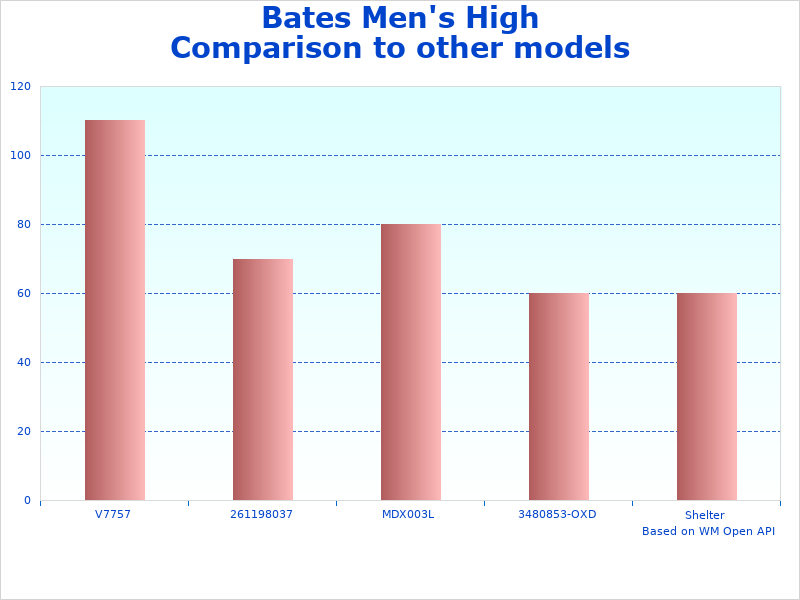 Bates High Gloss analysis graph