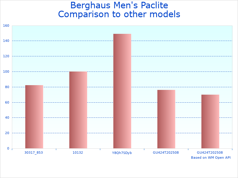 Compare Berghaus Paclite 2.0 to similar products