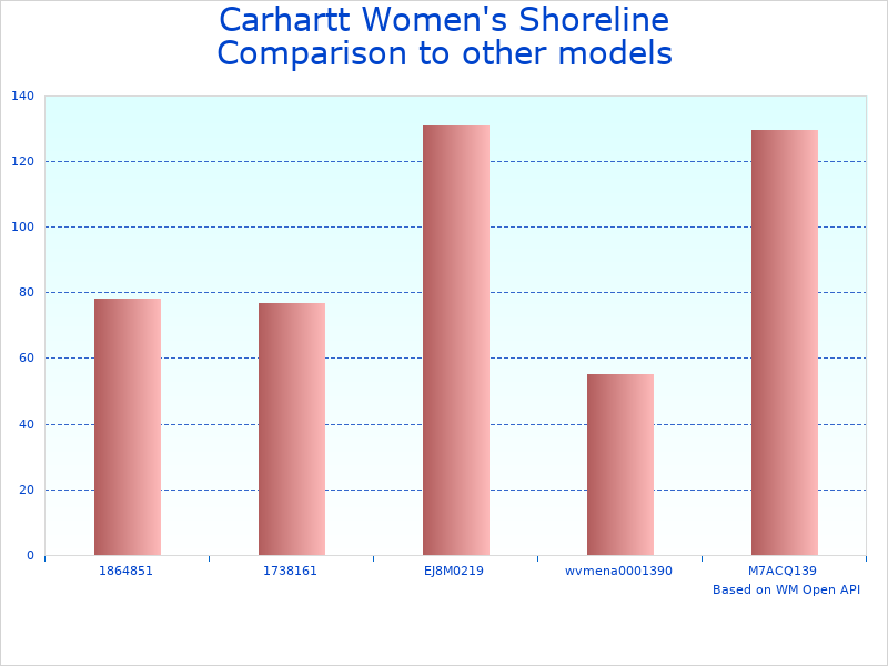 Compare Carhartt Shoreline Jacket to similar products