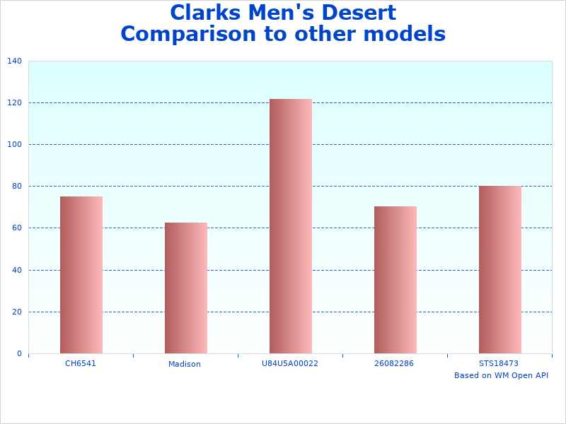 Clarks Desert Chukka analysis graph