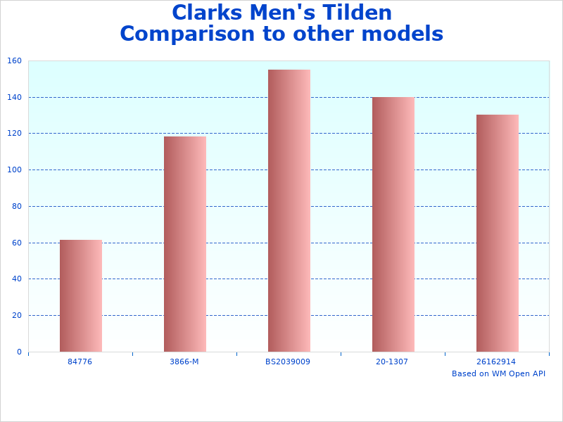 Clarks Tilden Top infographic