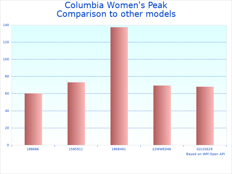 Compare Columbia Peak to to similar products