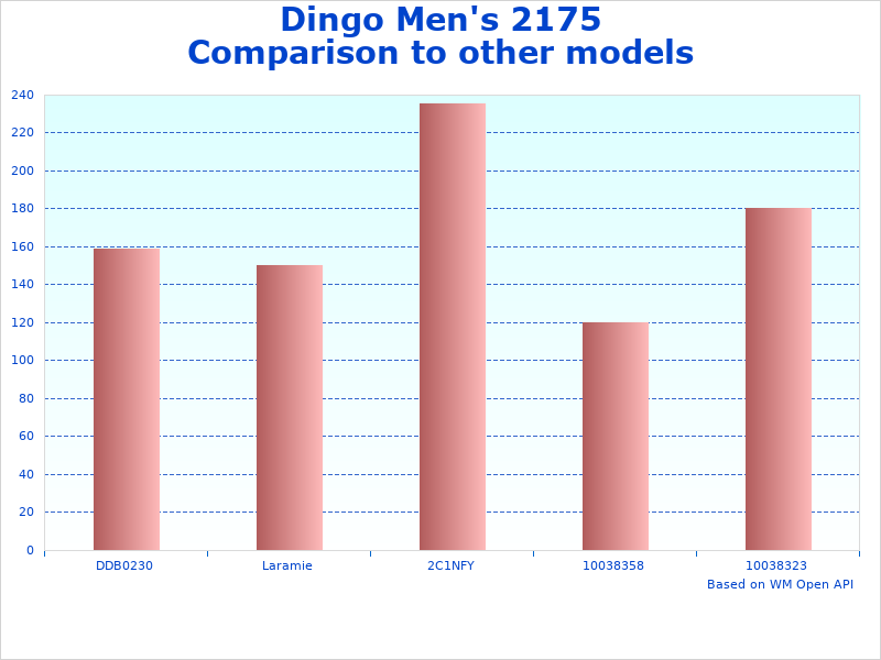 Dingo 2175 Concho comparison chart