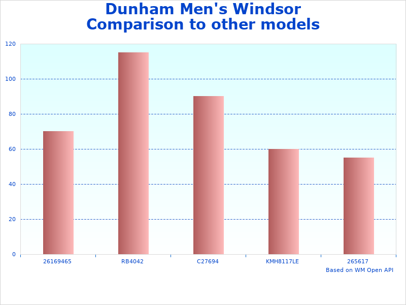 Dunham Windsor Waterproof infographic