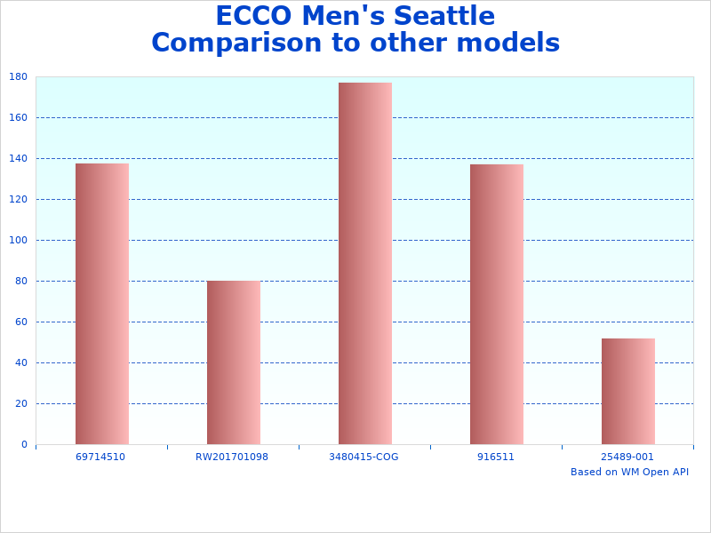 ECCO Seattle Apron-Toe change overview