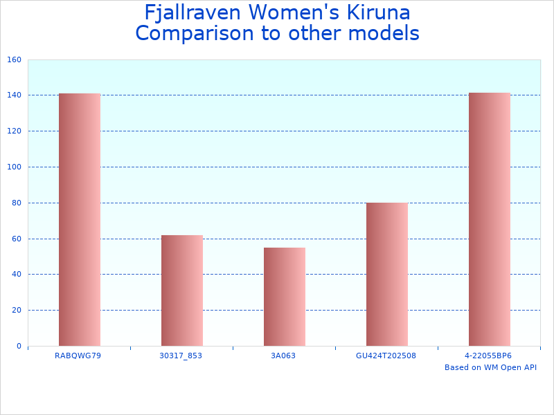 Compare Fjallraven Kiruna Padded to similar products