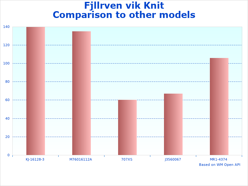 Fjllrven Knit Sweater analysis graph