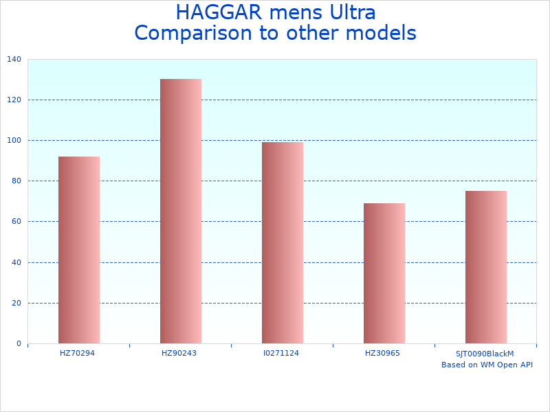 Compare HAGGAR Ultra Slim to similar products