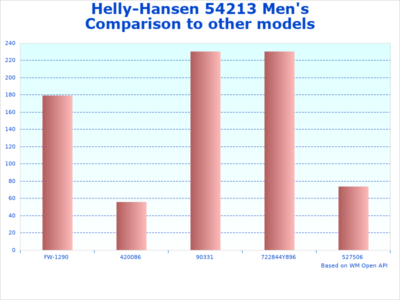 Helly-Hansen Men's HP data representation