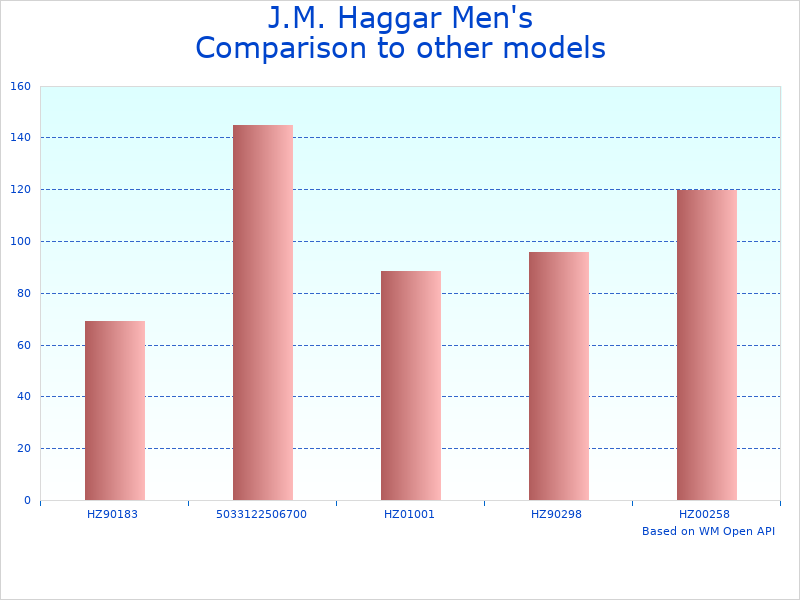 Compare J.M. Men's Classic to similar products
