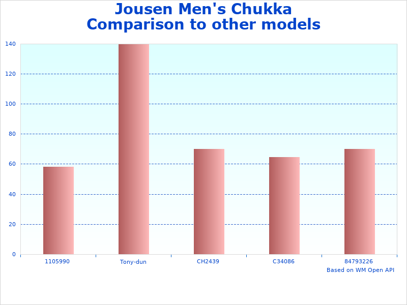 Image of Jousen Chukka Boots chart