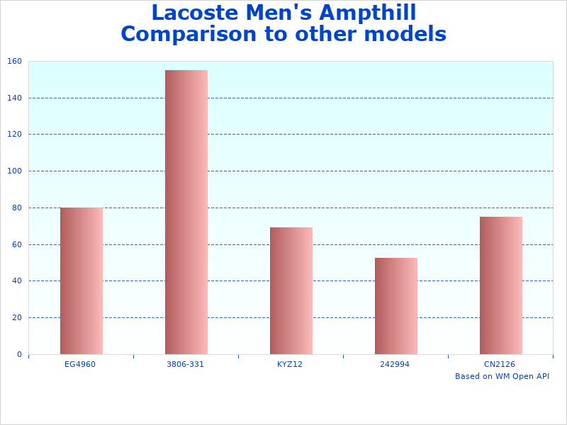Lacoste Ampthill Sneaker change overview