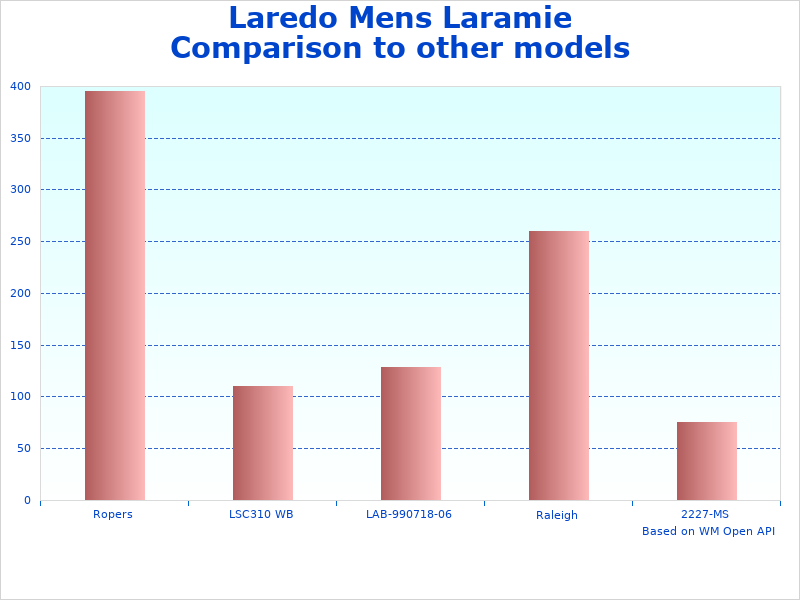 Laredo Laramie Snip data representation