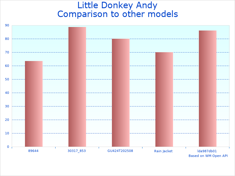 Compare Little Andy Men's to similar products