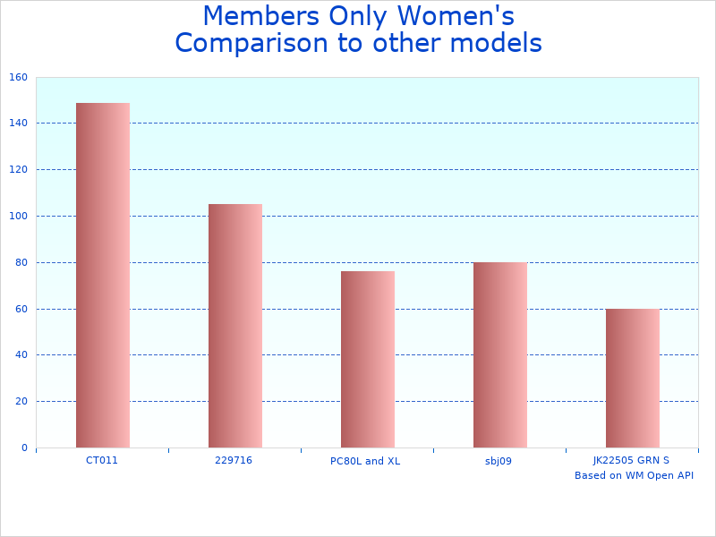 Compare Members Women's Classic to similar products