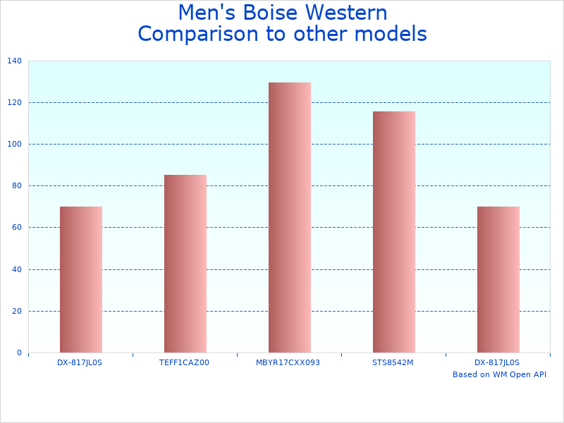 Compare Men's Western Suit to similar products